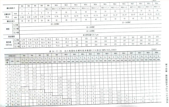 內六角圓柱頭螺絲標準