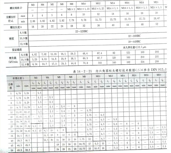 美標內六角螺釘（DIN912-1983)標準